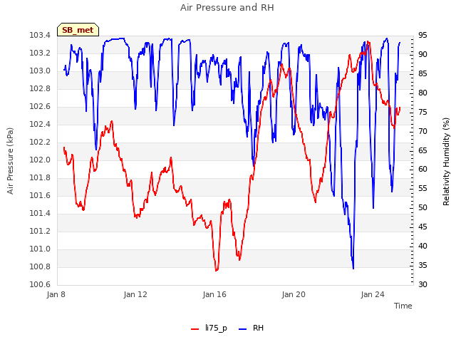 Explore the graph:Air Pressure and RH in a new window