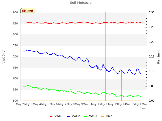 plot of Soil Moisture