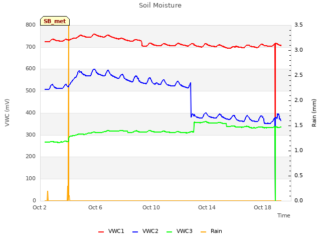 Explore the graph:Soil Moisture in a new window
