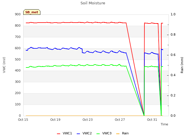 Explore the graph:Soil Moisture in a new window