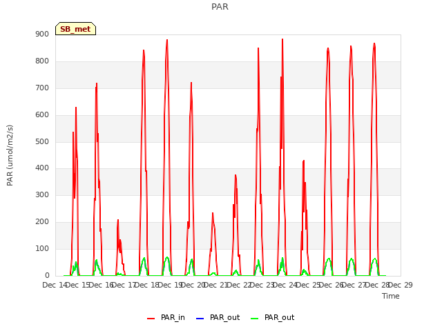 plot of PAR