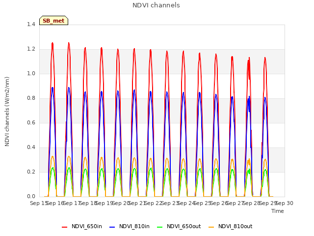 plot of NDVI channels