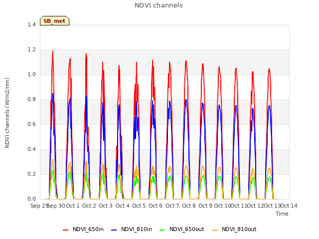 plot of NDVI channels
