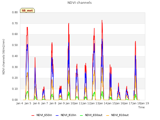plot of NDVI channels