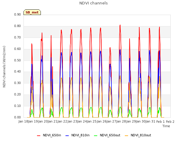 plot of NDVI channels