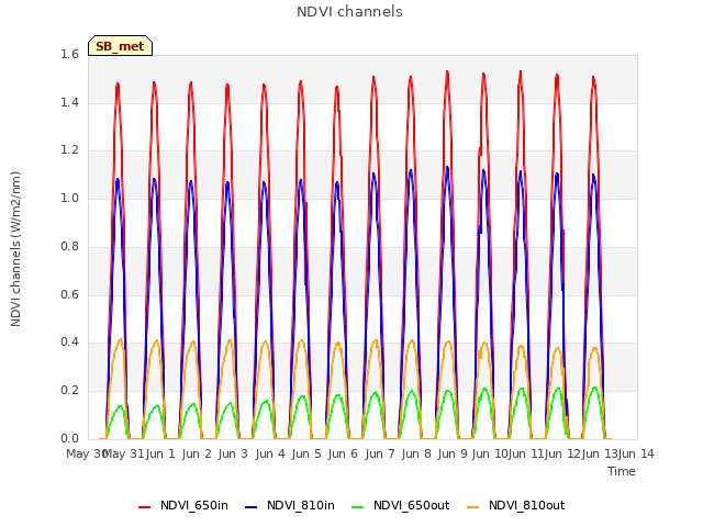 plot of NDVI channels