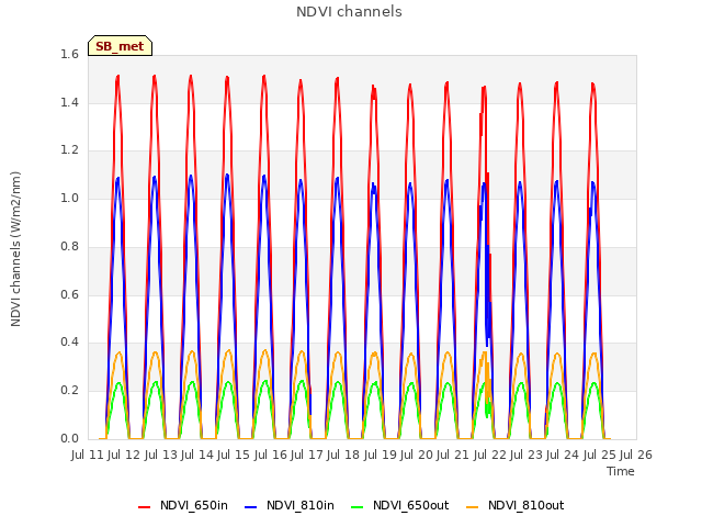 plot of NDVI channels