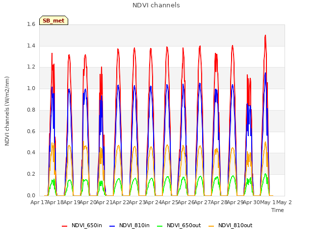 plot of NDVI channels