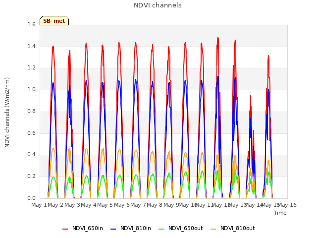 plot of NDVI channels