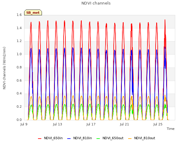 Explore the graph:NDVI channels in a new window