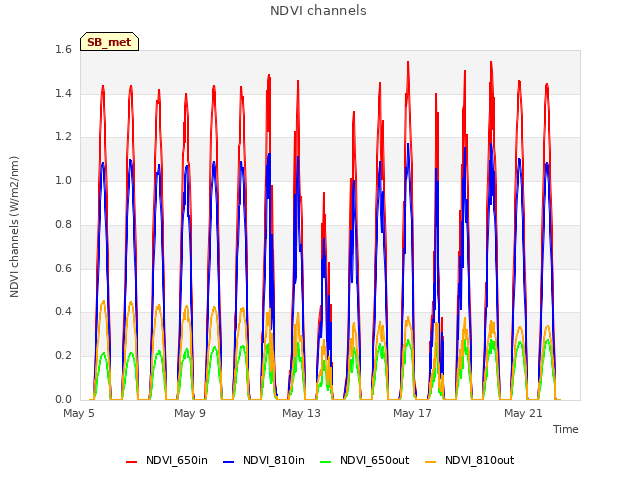 Explore the graph:NDVI channels in a new window