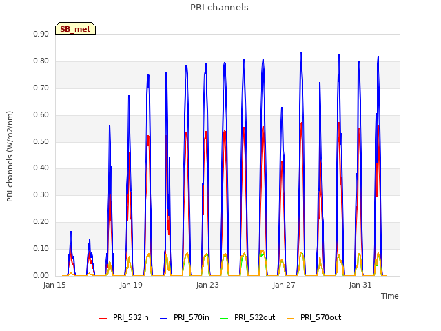 Explore the graph:PRI channels in a new window