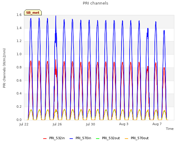 Explore the graph:PRI channels in a new window