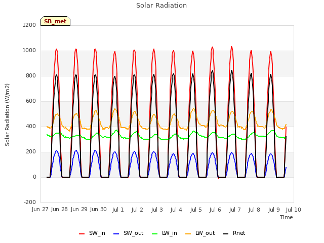 plot of Solar Radiation