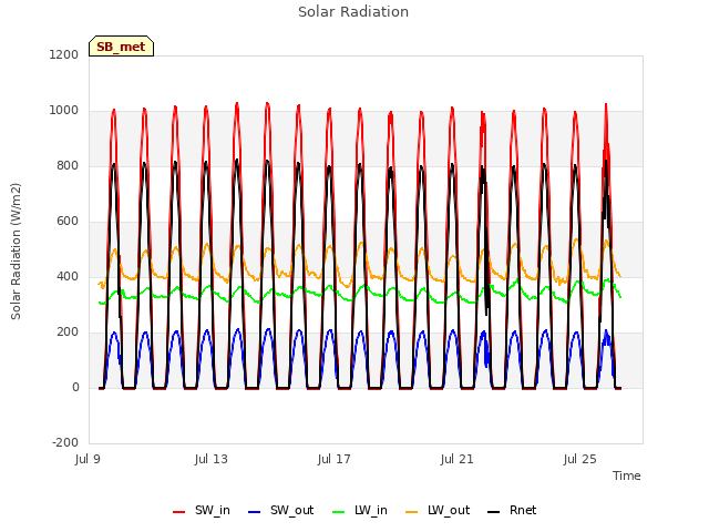 Explore the graph:Solar Radiation in a new window