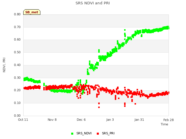 plot of SRS NDVI and PRI