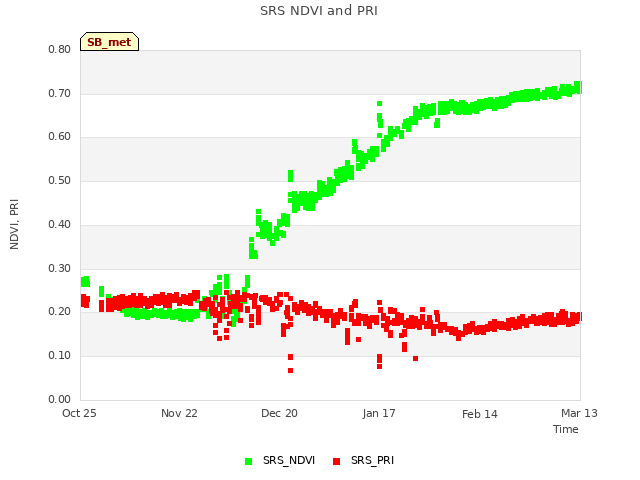 plot of SRS NDVI and PRI