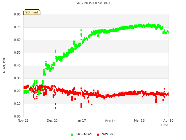 plot of SRS NDVI and PRI