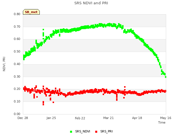plot of SRS NDVI and PRI