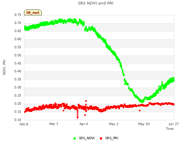 plot of SRS NDVI and PRI