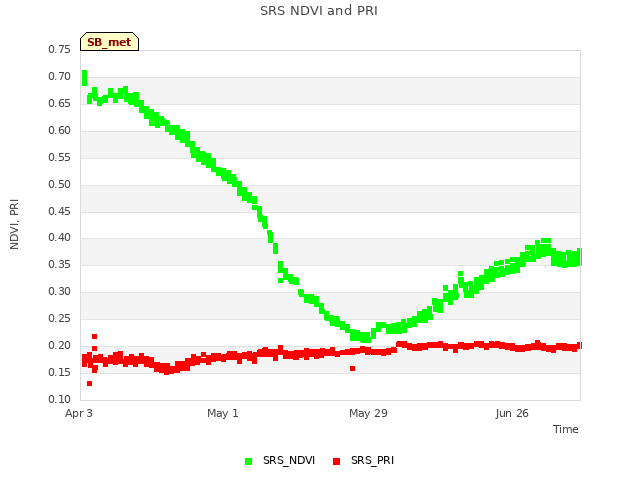 plot of SRS NDVI and PRI
