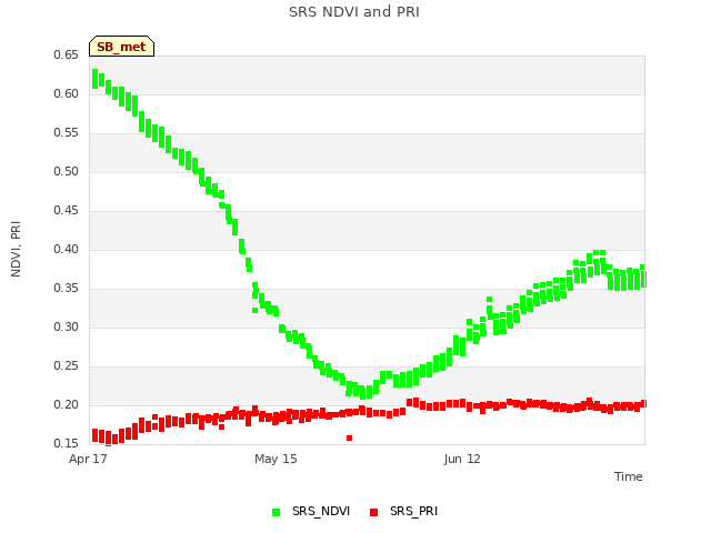 plot of SRS NDVI and PRI