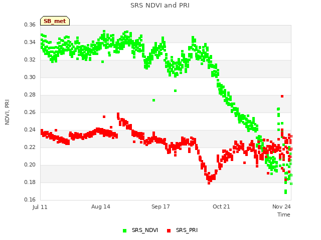 Explore the graph:SRS NDVI and PRI in a new window