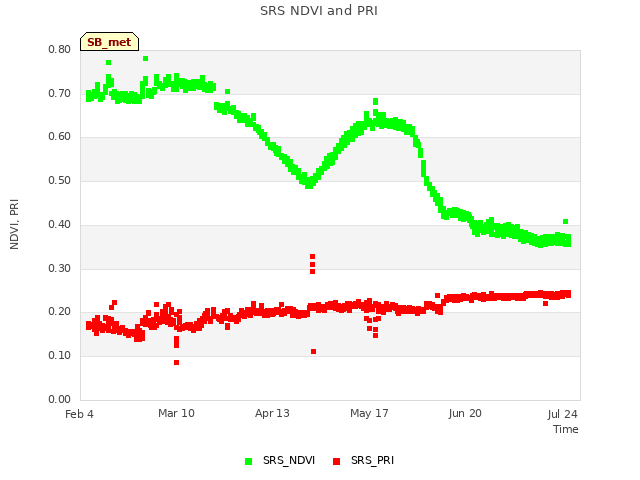Explore the graph:SRS NDVI and PRI in a new window