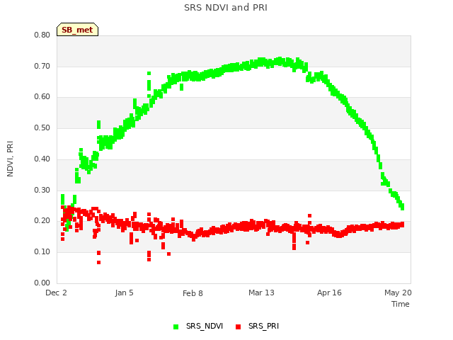 Explore the graph:SRS NDVI and PRI in a new window