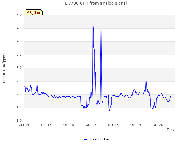 plot of LI7700 CH4 from analog signal