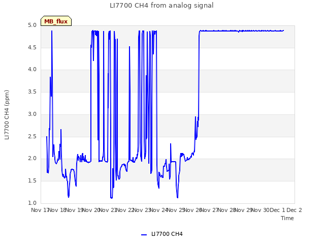 plot of LI7700 CH4 from analog signal