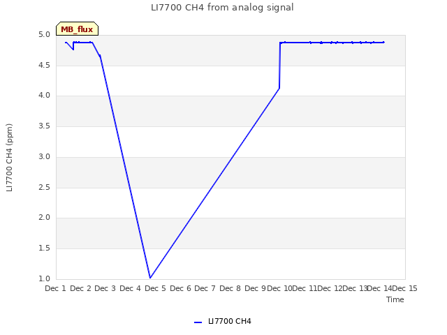plot of LI7700 CH4 from analog signal