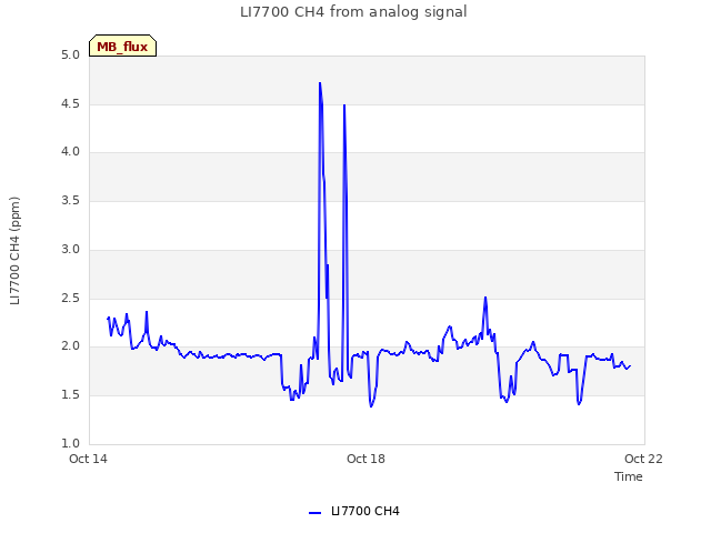 Explore the graph:LI7700 CH4 from analog signal in a new window
