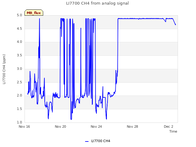 Explore the graph:LI7700 CH4 from analog signal in a new window
