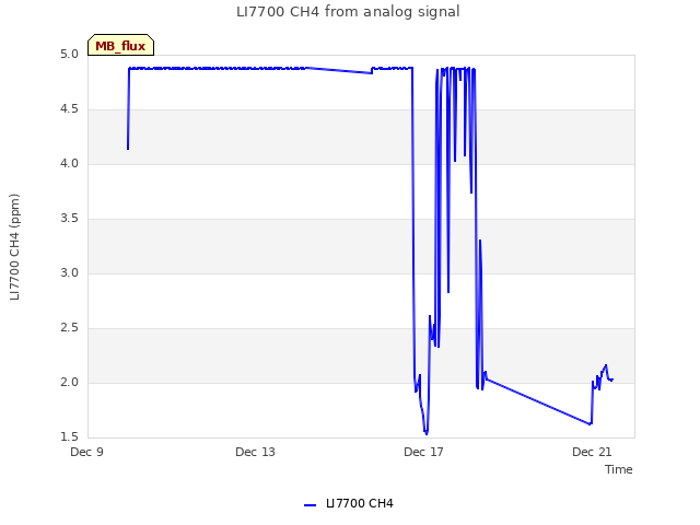 Explore the graph:LI7700 CH4 from analog signal in a new window