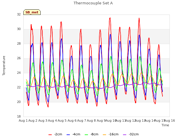 plot of Thermocouple Set A