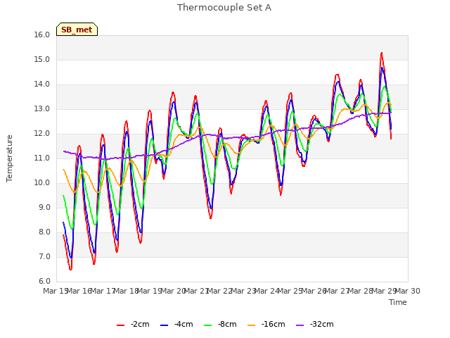 plot of Thermocouple Set A