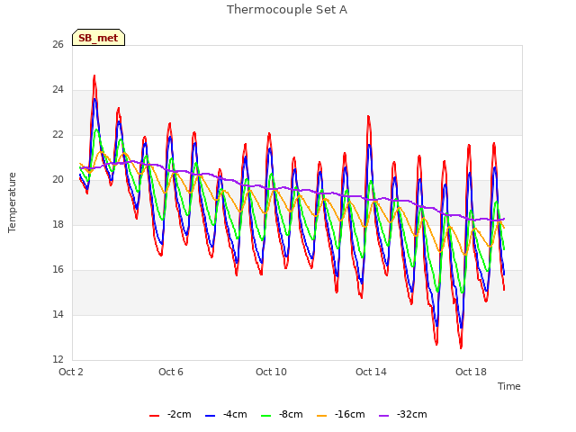 Explore the graph:Thermocouple Set A in a new window