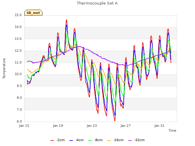 Explore the graph:Thermocouple Set A in a new window