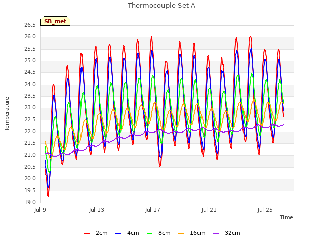 Explore the graph:Thermocouple Set A in a new window
