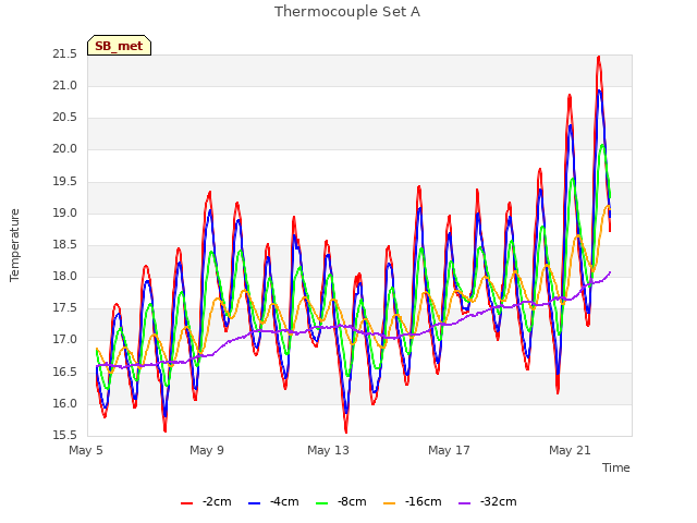 Explore the graph:Thermocouple Set A in a new window
