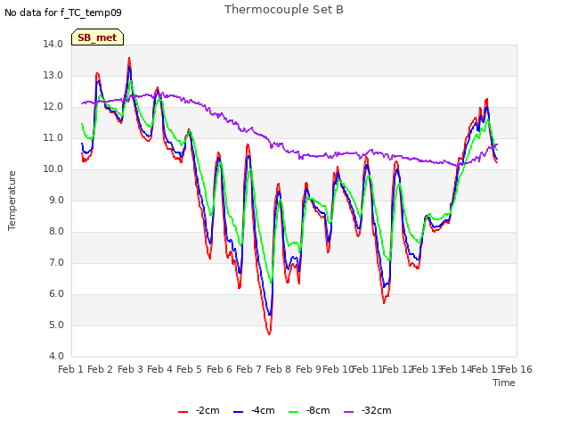 plot of Thermocouple Set B