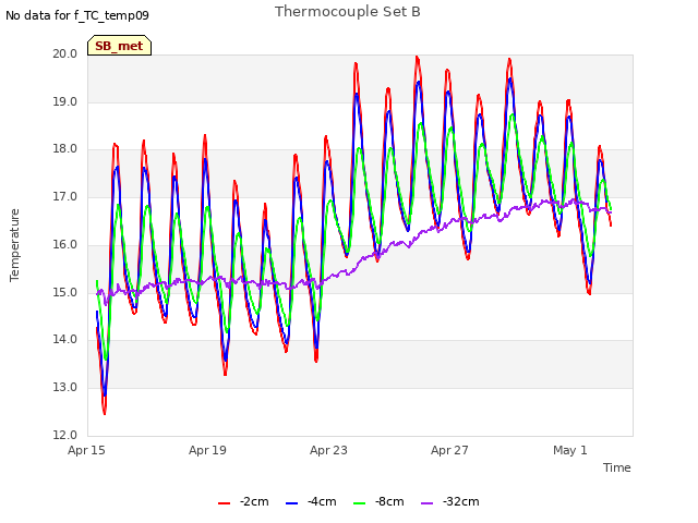 Explore the graph:Thermocouple Set B in a new window