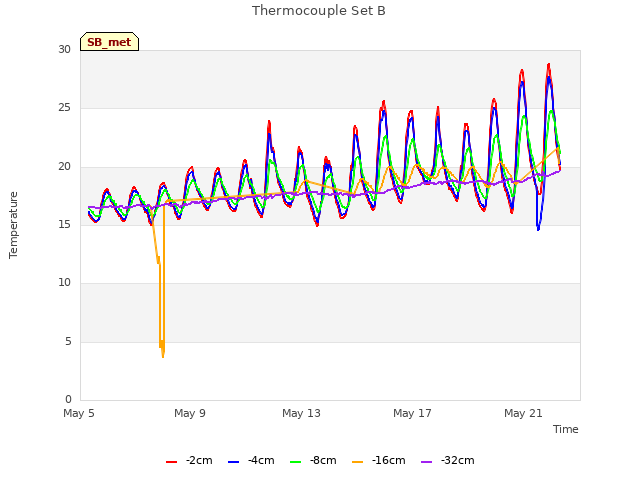 Explore the graph:Thermocouple Set B in a new window