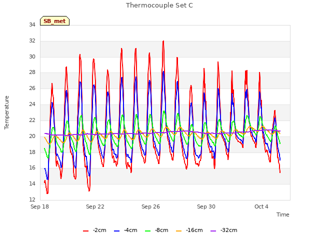 Explore the graph:Thermocouple Set C in a new window