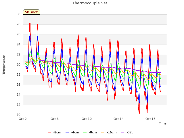 Explore the graph:Thermocouple Set C in a new window