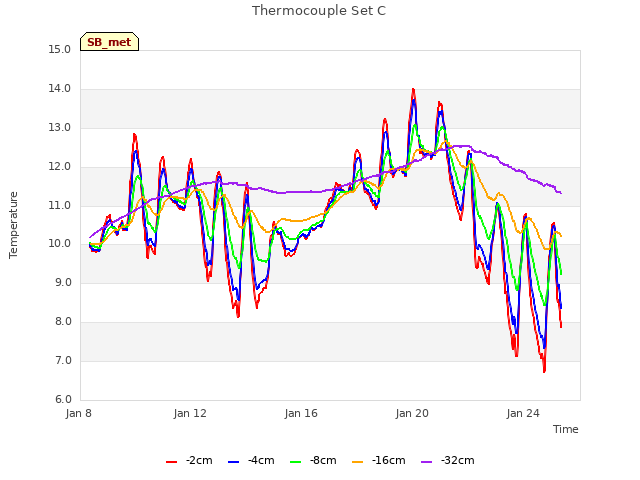 Explore the graph:Thermocouple Set C in a new window