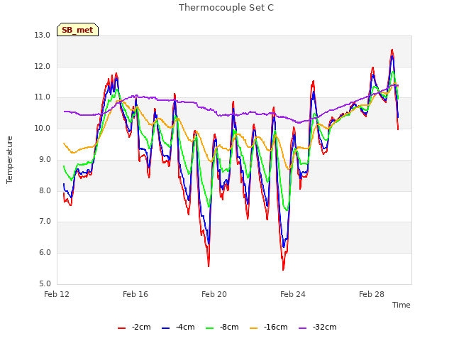 Explore the graph:Thermocouple Set C in a new window