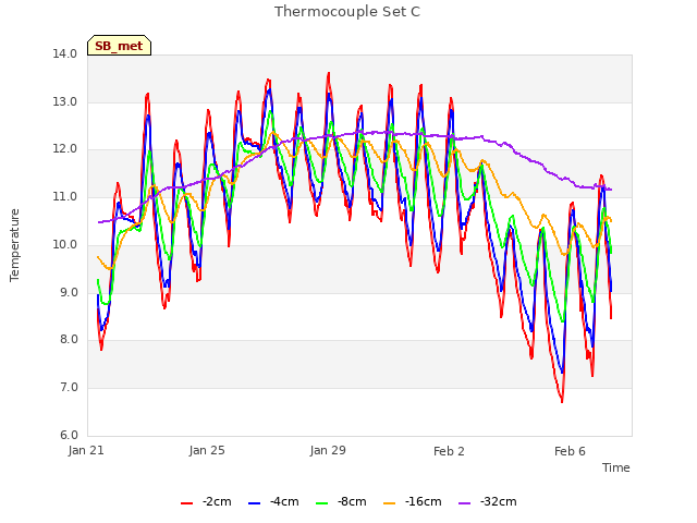 Explore the graph:Thermocouple Set C in a new window