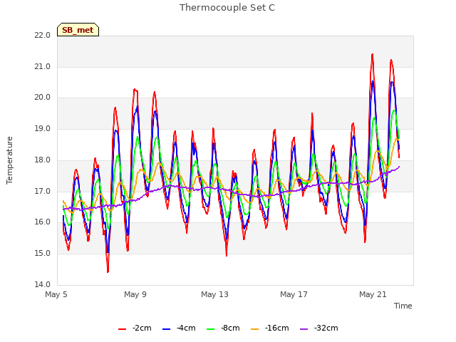 Explore the graph:Thermocouple Set C in a new window